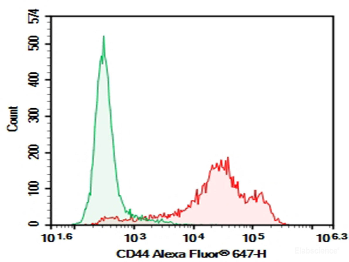 Purified Anti-Human/Mouse CD44 Antibody[IM7], Biomarkers, Elabscience Biotechnology, MSE Supplies