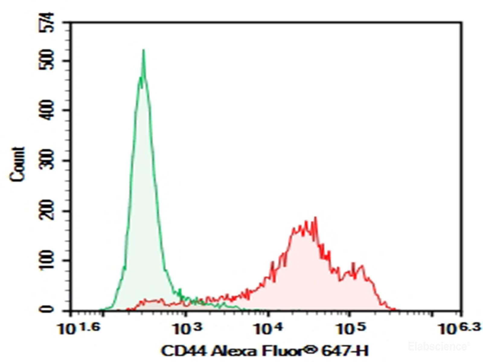 Purified Anti-Human/Mouse CD44 Antibody[IM7], Biomarkers, Elabscience Biotechnology, MSE Supplies