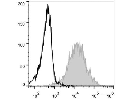 PE Anti-Human/Mouse CD44 Antibody[IM7], Biomarkers, Elabscience Biotechnology, MSE Supplies