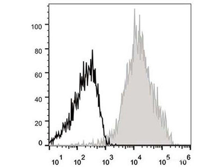 APC Anti-Human/Mouse CD44 Antibody[IM7], Biomarkers, Elabscience Biotechnology, MSE Supplies