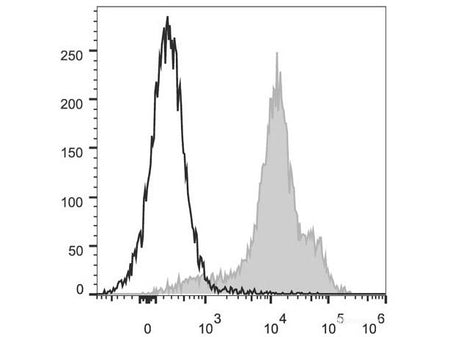 PerCP/Cyanine5.5 Anti-Human/Mouse CD44 Antibody[IM7], Biomarkers, Elabscience Biotechnology, MSE Supplies