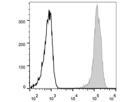 Elab Fluor® 488 Anti-Human/Mouse CD44 Antibody[IM7], Biomarkers, Elabscience Biotechnology, MSE Supplies