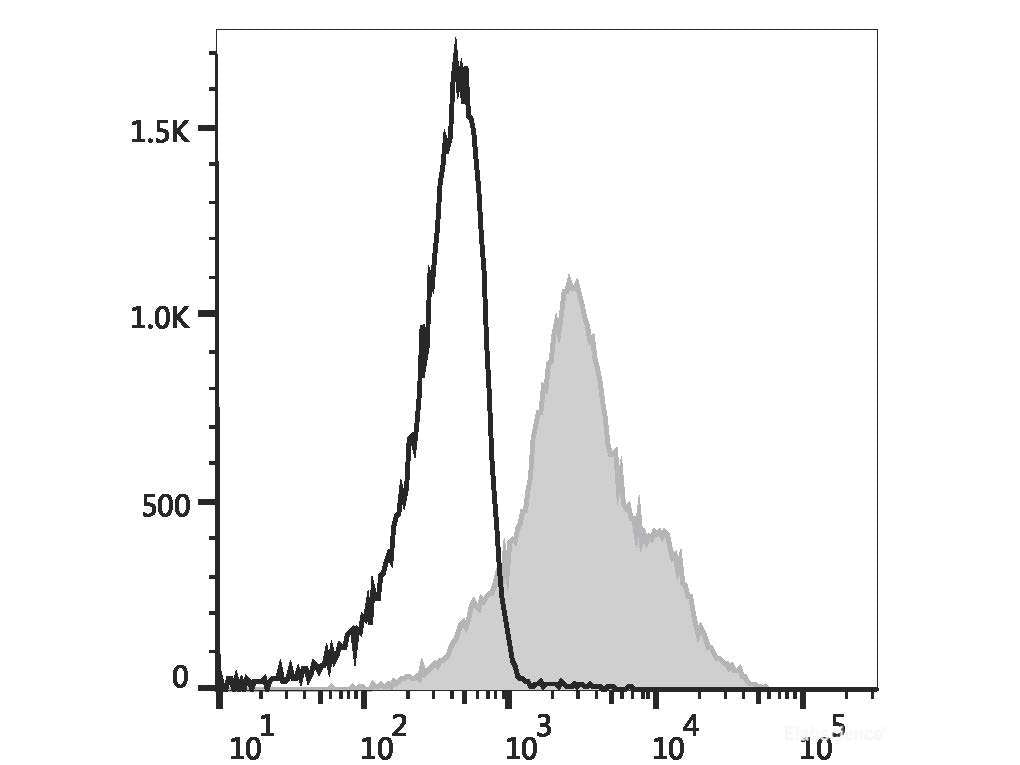 Elab Fluor® Red 780 Anti-Human/Mouse CD44 Antibody[IM7], Biomarkers, Elabscience Biotechnology, MSE Supplies