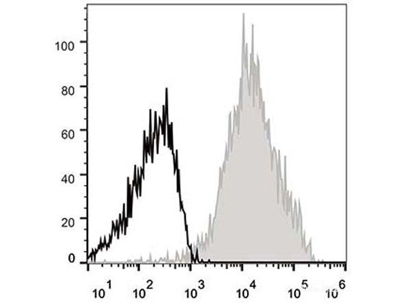 APC Anti-Human/Mouse CD44 Antibody[IM7], Biomarkers, Elabscience Biotechnology, MSE Supplies