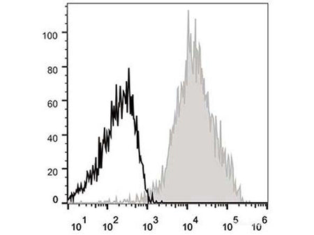 APC Anti-Human/Mouse CD44 Antibody[IM7], Biomarkers, Elabscience Biotechnology, MSE Supplies