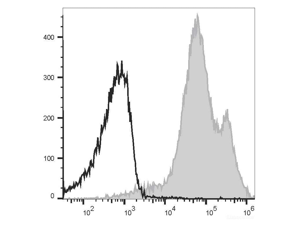 PE/Cyanine5 Anti-Human/Mouse CD44 Antibody[IM7], Biomarkers, Elabscience Biotechnology, MSE Supplies