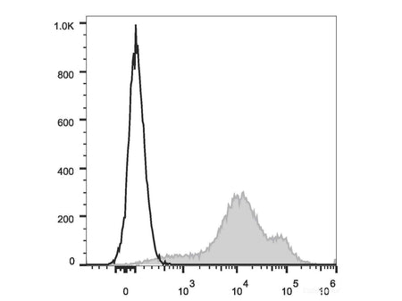 PE/Cyanine7 Anti-Human/Mouse CD44 Antibody[IM7], Biomarkers, Elabscience Biotechnology, MSE Supplies