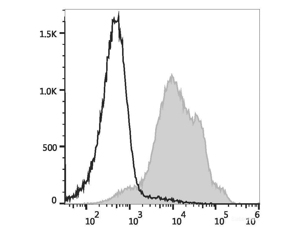 PE/Cyanine5.5 Anti-Human/Mouse CD44 Antibody[IM7], Biomarkers, Elabscience Biotechnology, MSE Supplies