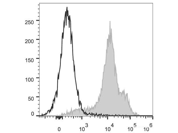 PerCP/Cyanine5.5 Anti-Human/Mouse CD44 Antibody[IM7], Biomarkers, Elabscience Biotechnology, MSE Supplies