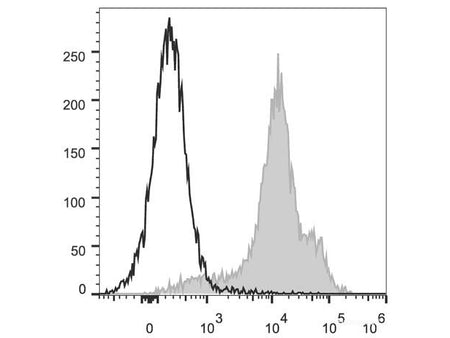 PerCP/Cyanine5.5 Anti-Human/Mouse CD44 Antibody[IM7], Biomarkers, Elabscience Biotechnology, MSE Supplies