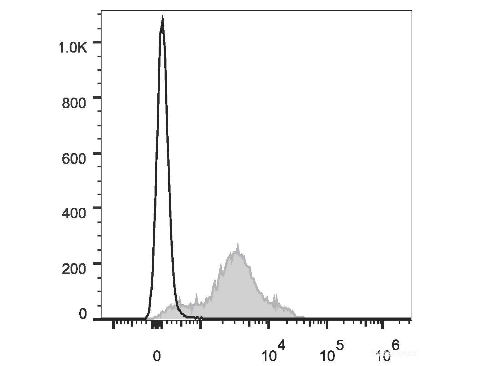 Elab Fluor® 647 Anti-Human/Mouse CD44 Antibody[IM7], Biomarkers, Elabscience Biotechnology, MSE Supplies