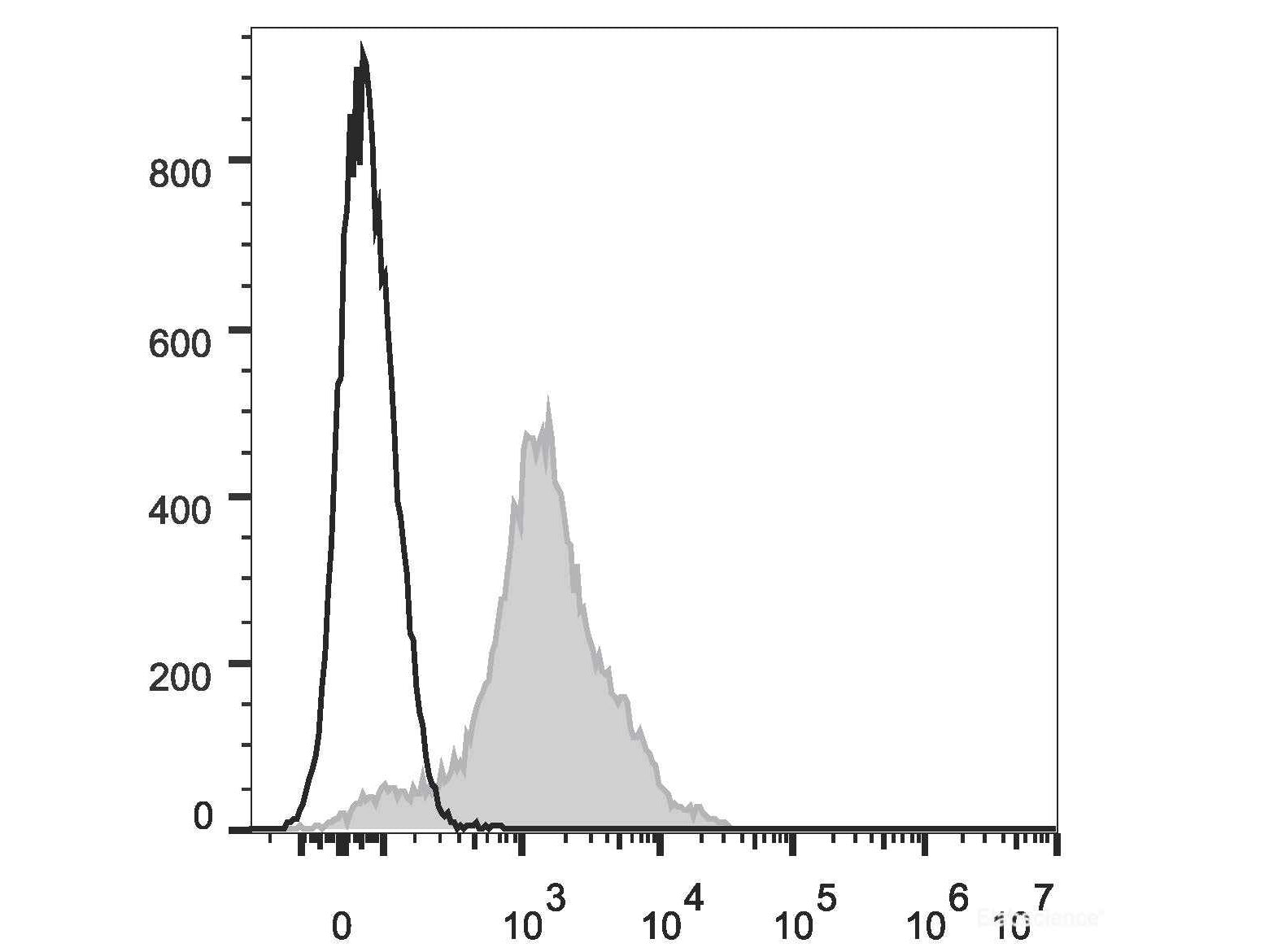 Elab Fluor® Violet 450 Anti-Human/Mouse CD44 Antibody[IM7], Biomarkers, Elabscience Biotechnology, MSE Supplies