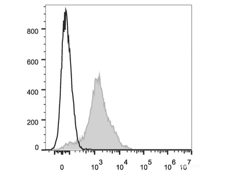 Elab Fluor® Violet 450 Anti-Human/Mouse CD44 Antibody[IM7], Biomarkers, Elabscience Biotechnology, MSE Supplies