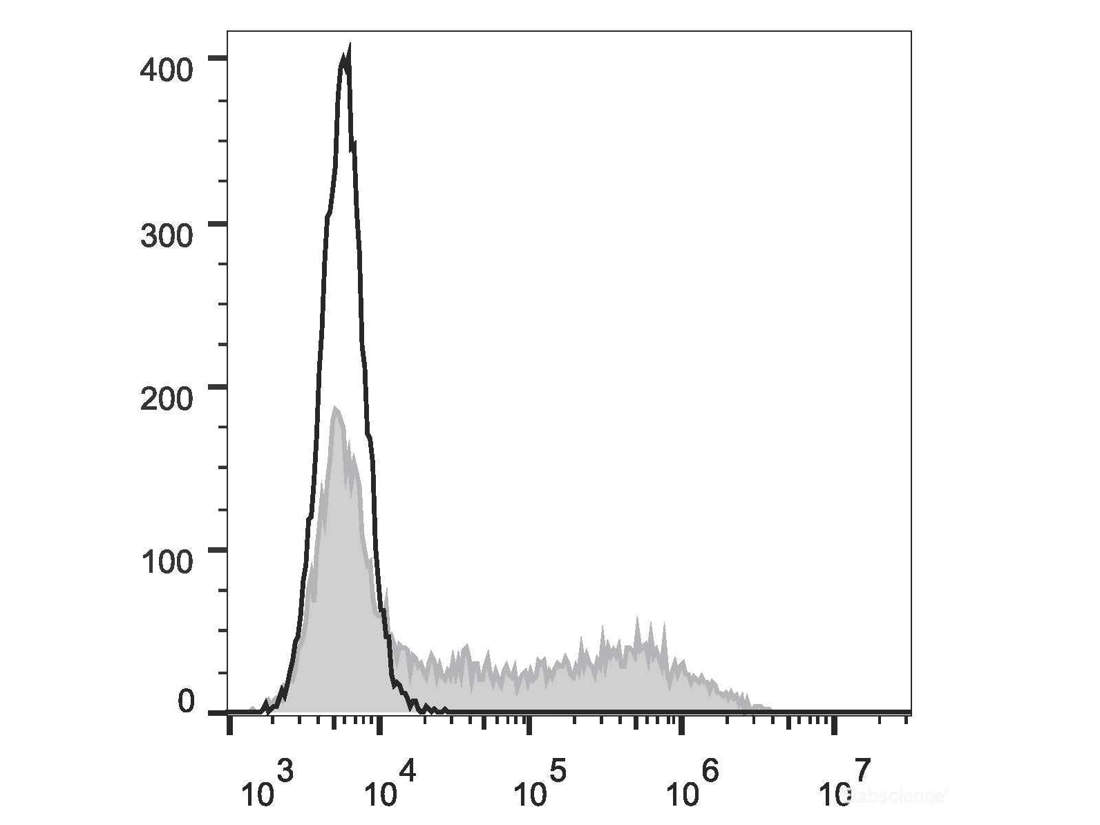 FITC Anti-Mouse IFN-γ Antibody[XMG1.2], Biomarkers, Elabscience Biotechnology, MSE Supplies