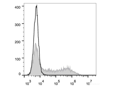 FITC Anti-Mouse IFN-γ Antibody[XMG1.2], Biomarkers, Elabscience Biotechnology, MSE Supplies