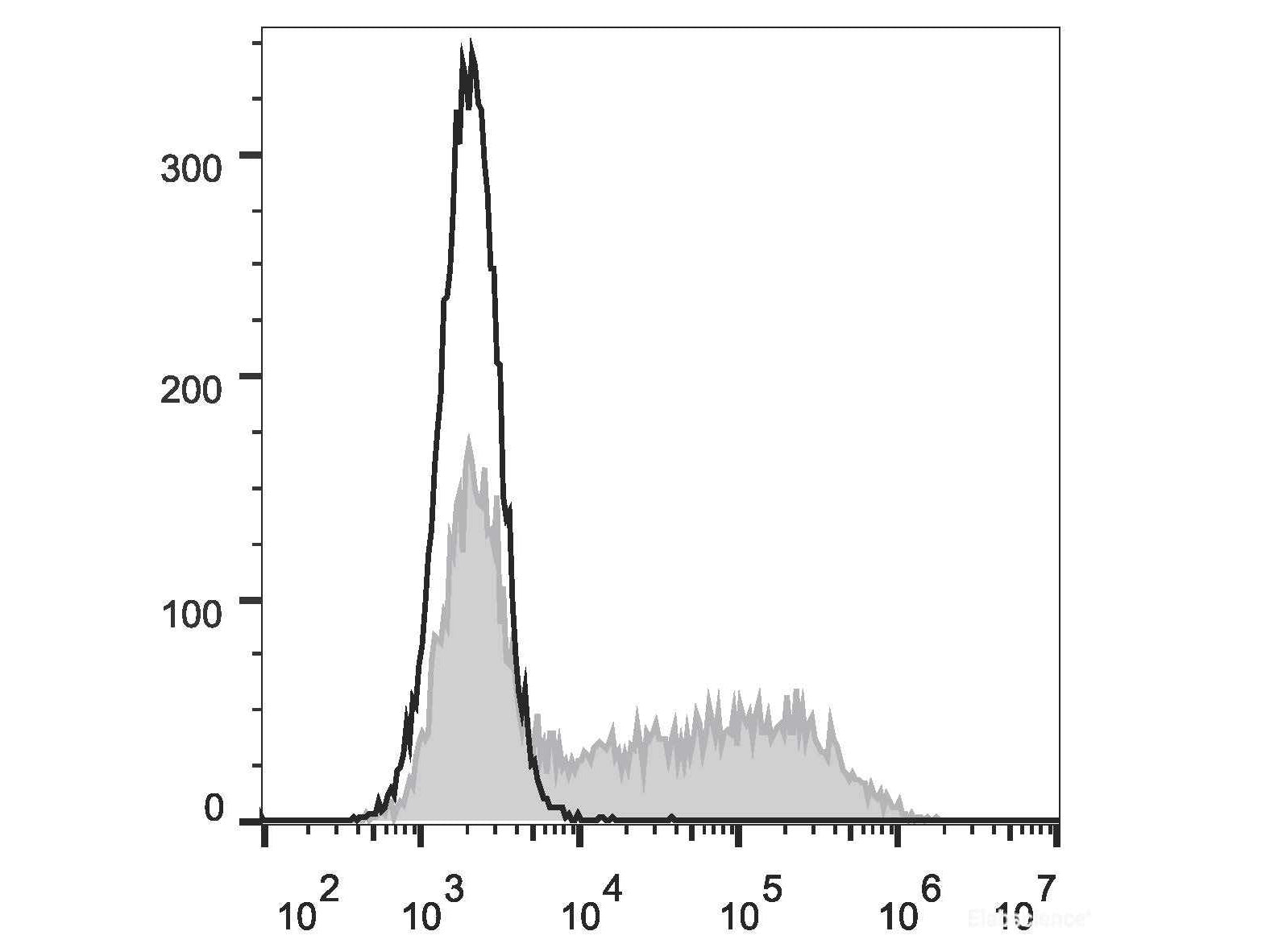 PE Anti-Mouse IFN-γ Antibody[XMG1.2], Biomarkers, Elabscience Biotechnology, MSE Supplies