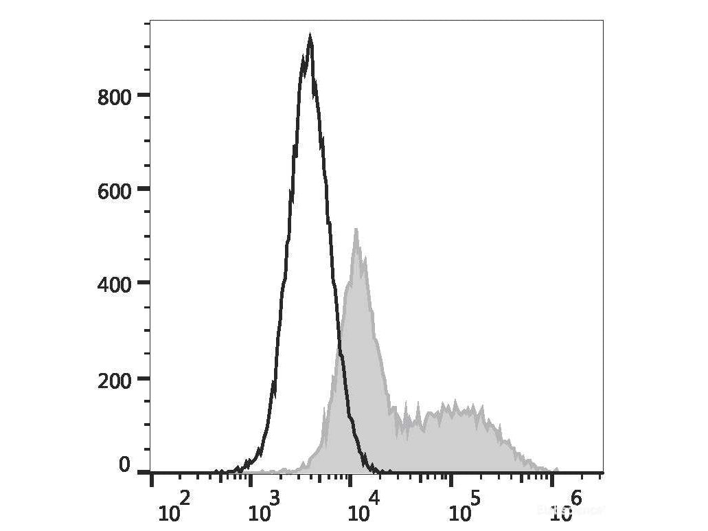 PE/Elab Fluor® 594 Anti-Mouse IFN-γ Antibody[XMG1.2], Biomarkers, Elabscience Biotechnology, MSE Supplies