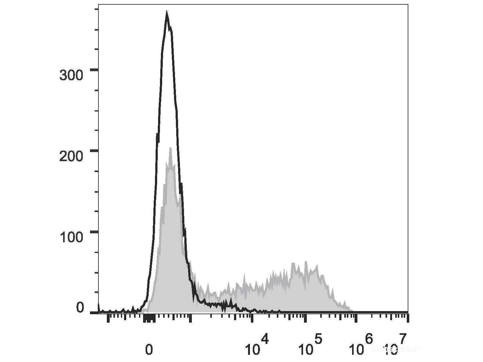 APC Anti-Mouse IFN-γ Antibody[XMG1.2], Biomarkers, Elabscience Biotechnology, MSE Supplies