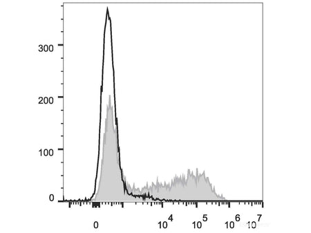 APC Anti-Mouse IFN-γ Antibody[XMG1.2], Biomarkers, Elabscience Biotechnology, MSE Supplies