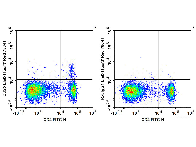 Elab Fluor® Red 780 Anti-Mouse CD25 Antibody[PC-61.5.3], Biomarkers, Elabscience Biotechnology, MSE Supplies
