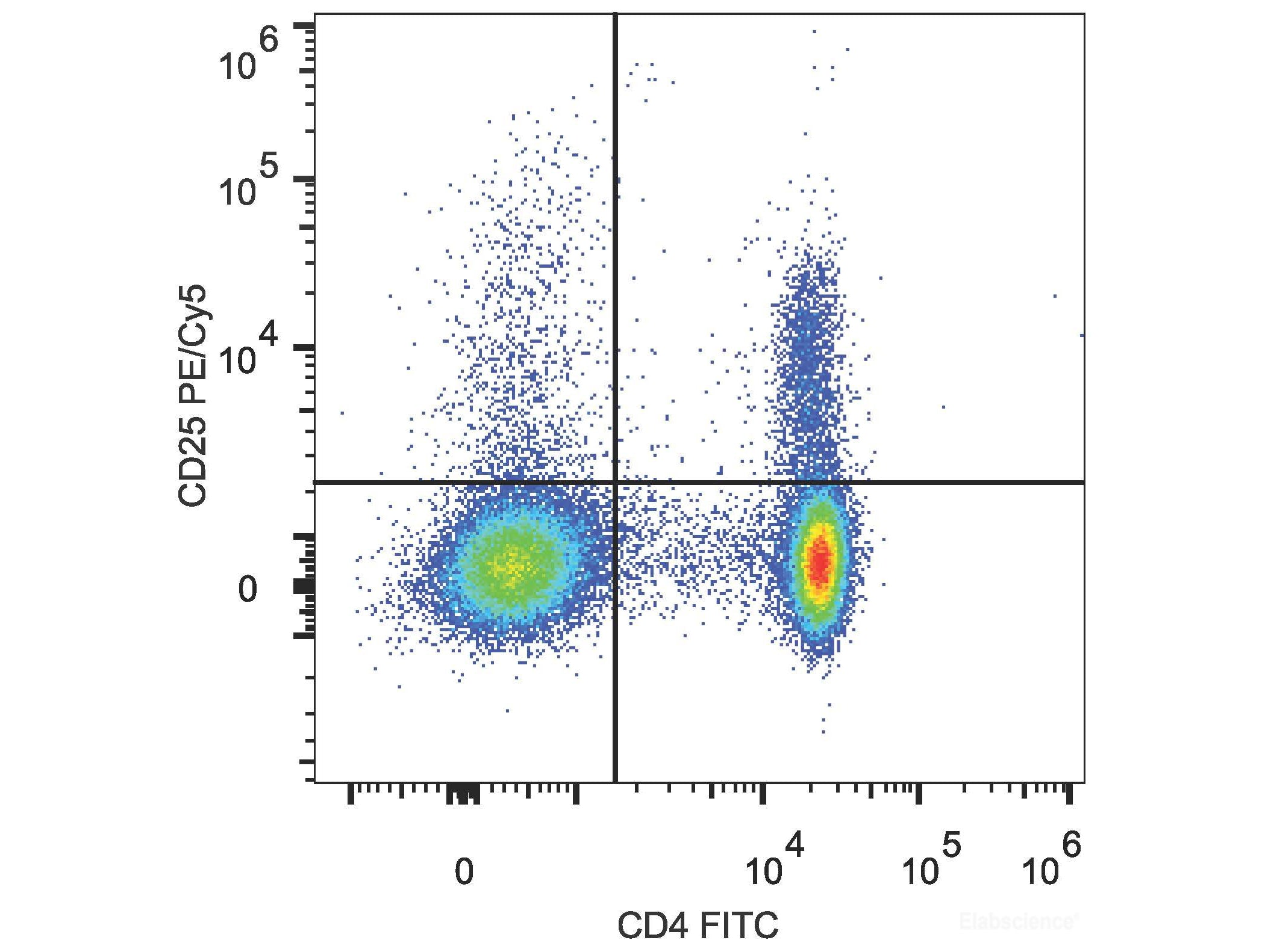 PE/Cyanine5 Anti-Mouse CD25 Antibody[PC-61.5.3], Biomarkers, Elabscience Biotechnology, MSE Supplies
