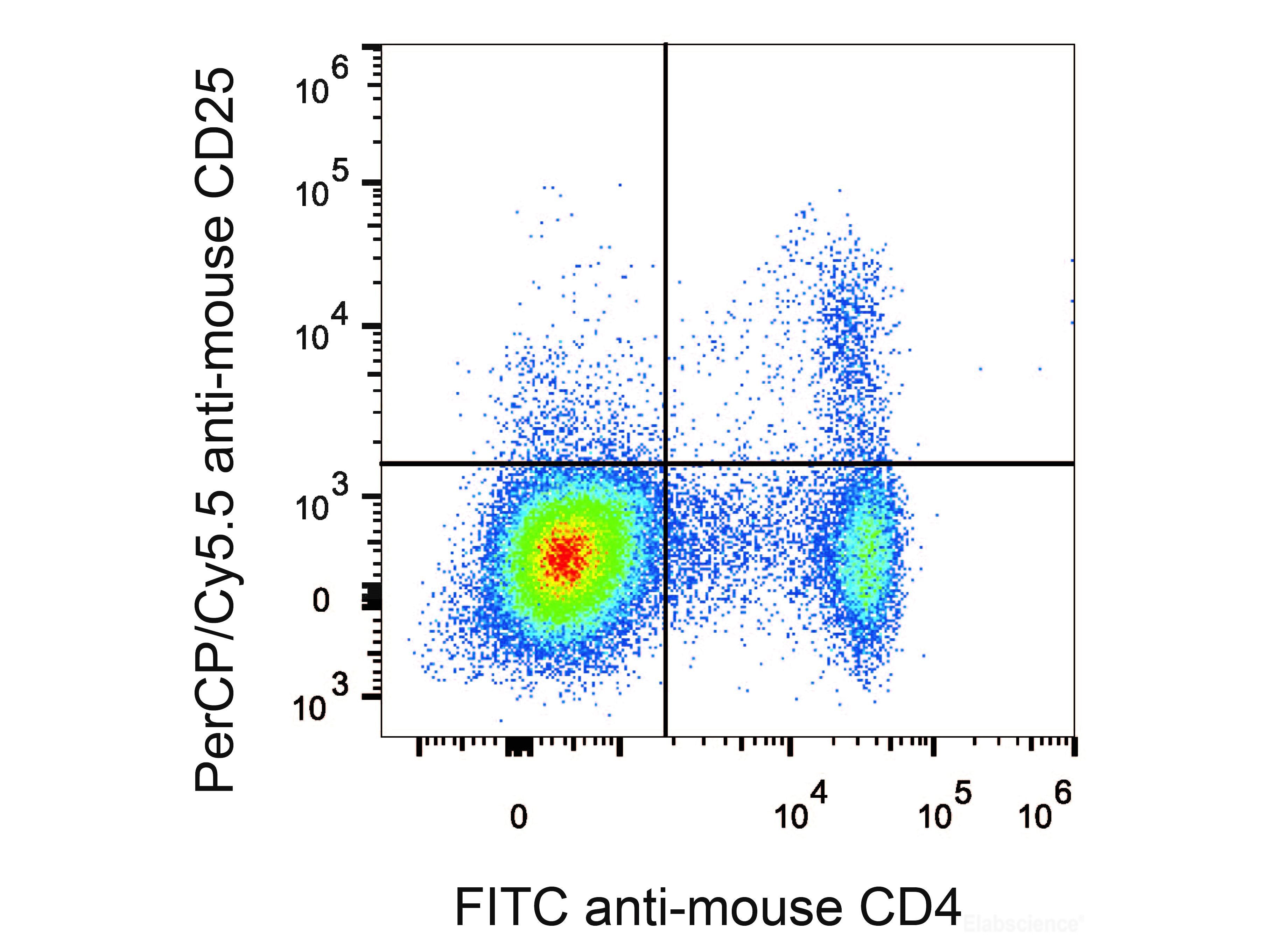PerCP/Cyanine5.5 Anti-Mouse CD25 Antibody[PC-61.5.3], Biomarkers, Elabscience Biotechnology, MSE Supplies