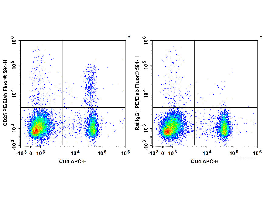 PE/Elab Fluor® 594 Anti-Mouse CD25 Antibody[PC-61.5.3], Biomarkers, Elabscience Biotechnology, MSE Supplies