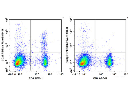 PE/Elab Fluor® 594 Anti-Mouse CD25 Antibody[PC-61.5.3], Biomarkers, Elabscience Biotechnology, MSE Supplies