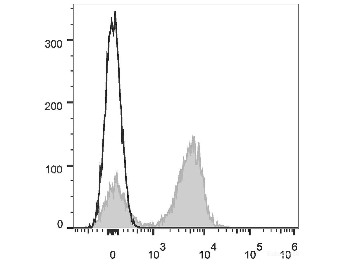 APC Anti-Mouse CD3ε Antibody[145-2C11], Biomarkers, Elabscience Biotechnology, MSE Supplies
