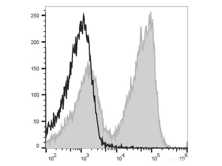 PE/Cyanine5 Anti-Mouse CD3ε Antibody[145-2C11], Biomarkers, Elabscience Biotechnology, MSE Supplies
