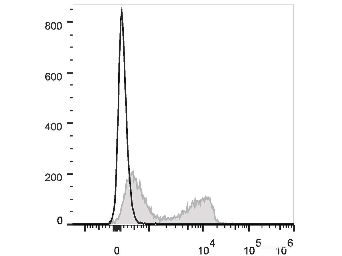PE/Cyanine7 Anti-Mouse CD3ε Antibody[145-2C11], Biomarkers, Elabscience Biotechnology, MSE Supplies