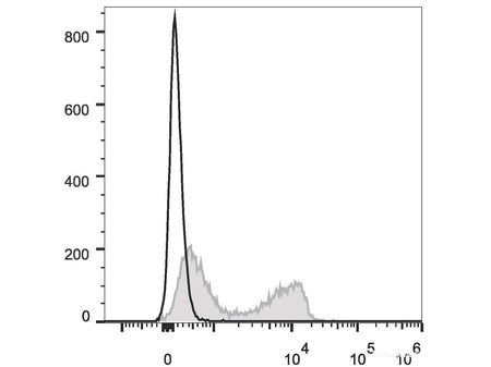PE/Cyanine7 Anti-Mouse CD3ε Antibody[145-2C11], Biomarkers, Elabscience Biotechnology, MSE Supplies