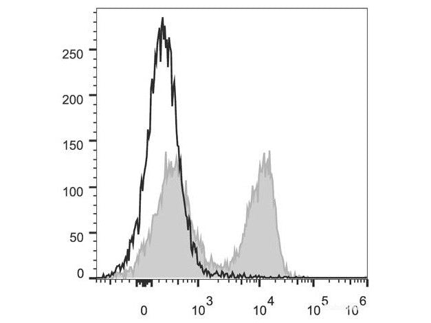 PerCP/Cyanine5.5 Anti-Mouse CD3ε Antibody[145-2C11], Biomarkers, Elabscience Biotechnology, MSE Supplies