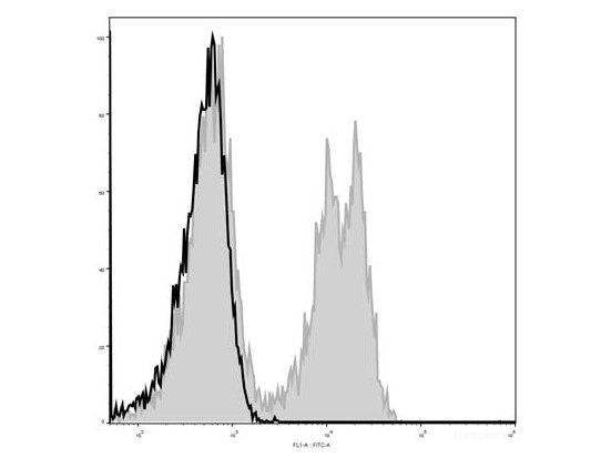 Elab Fluor® 488 Anti-Mouse CD3ε Antibody[145-2C11], Biomarkers, Elabscience Biotechnology, MSE Supplies