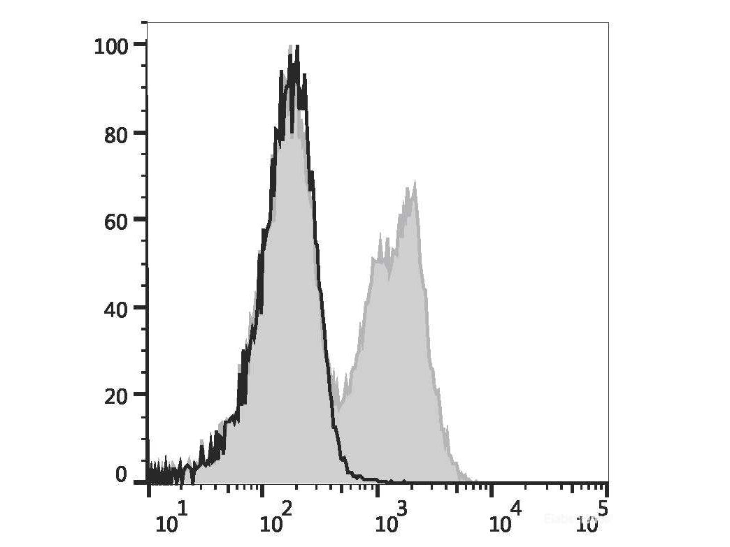 Elab Fluor® Violet 450 Anti-Mouse CD3ε Antibody[145-2C11], Biomarkers, Elabscience Biotechnology, MSE Supplies