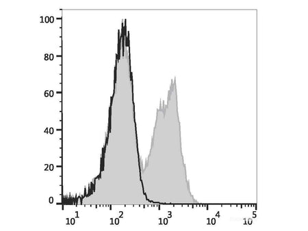 Elab Fluor® Violet 450 Anti-Mouse CD3ε Antibody[145-2C11], Biomarkers, Elabscience Biotechnology, MSE Supplies