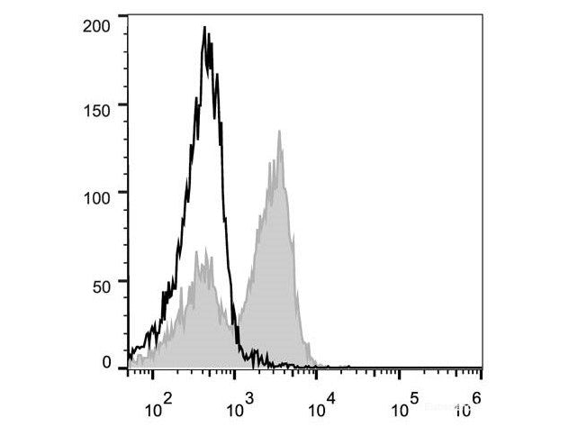 PE Anti-Mouse CD3ε Antibody[145-2C11], Biomarkers, Elabscience Biotechnology, MSE Supplies