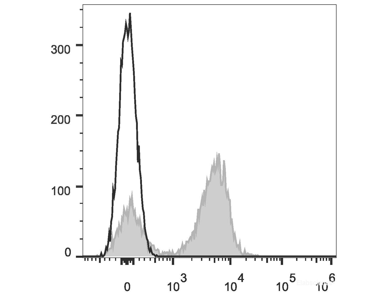 APC Anti-Mouse CD3ε Antibody[145-2C11], Biomarkers, Elabscience Biotechnology, MSE Supplies