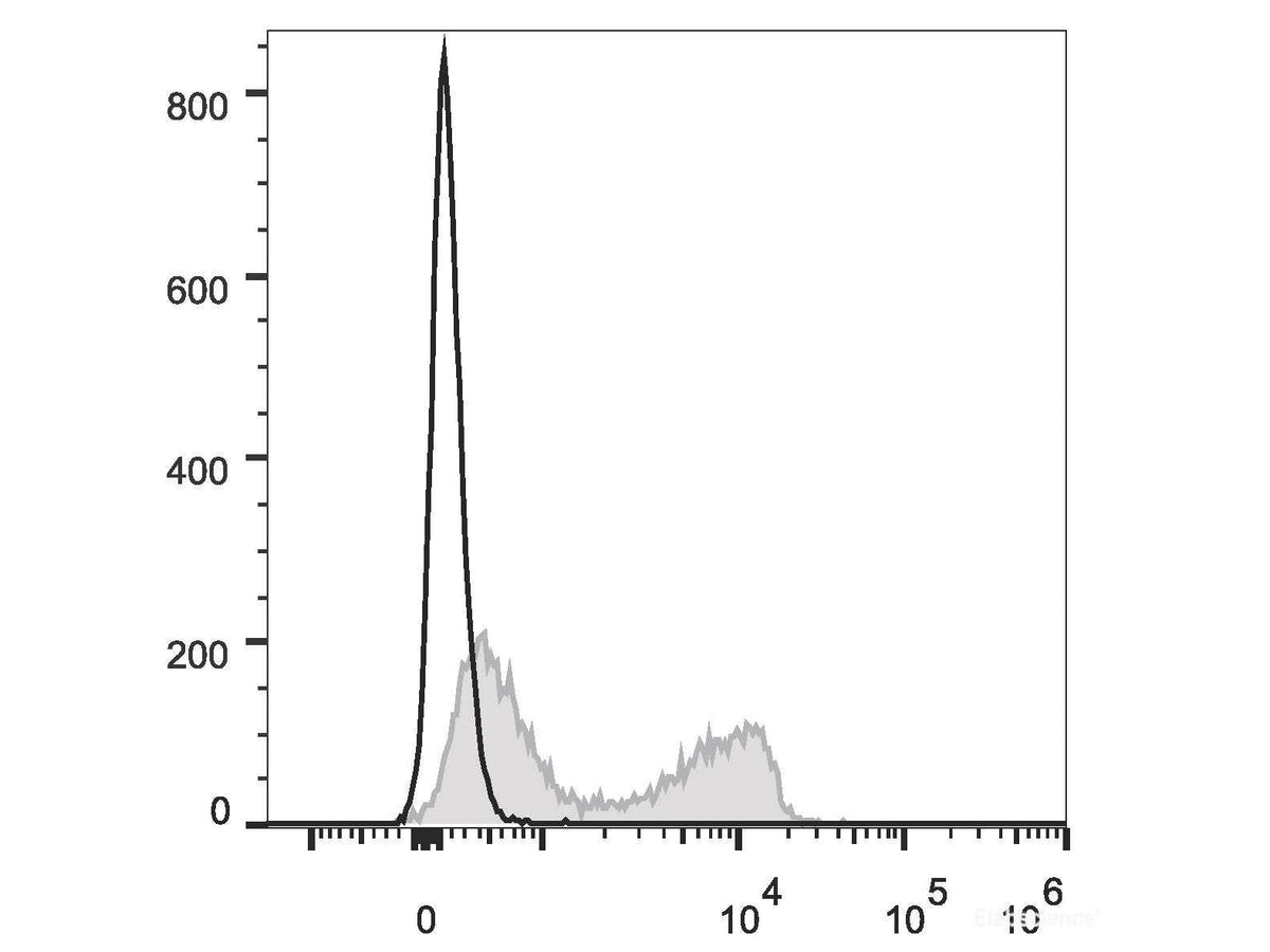 PE/Cyanine7 Anti-Mouse CD3ε Antibody[145-2C11], Biomarkers, Elabscience Biotechnology, MSE Supplies