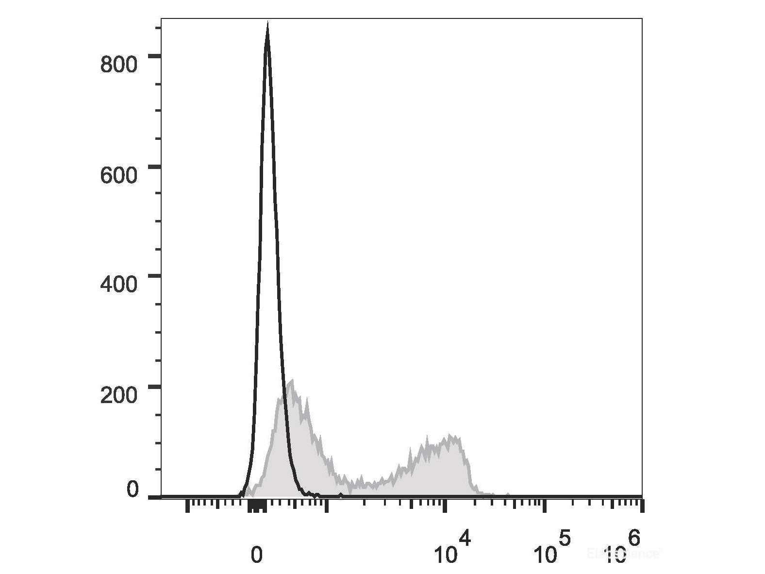 PE/Cyanine7 Anti-Mouse CD3ε Antibody[145-2C11], Biomarkers, Elabscience Biotechnology, MSE Supplies