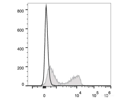 PE/Cyanine7 Anti-Mouse CD3ε Antibody[145-2C11], Biomarkers, Elabscience Biotechnology, MSE Supplies