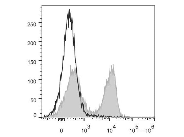PerCP/Cyanine5.5 Anti-Mouse CD3ε Antibody[145-2C11], Biomarkers, Elabscience Biotechnology, MSE Supplies