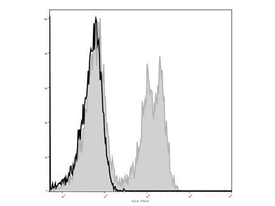 Elab Fluor® 488 Anti-Mouse CD3ε Antibody[145-2C11], Biomarkers, Elabscience Biotechnology, MSE Supplies