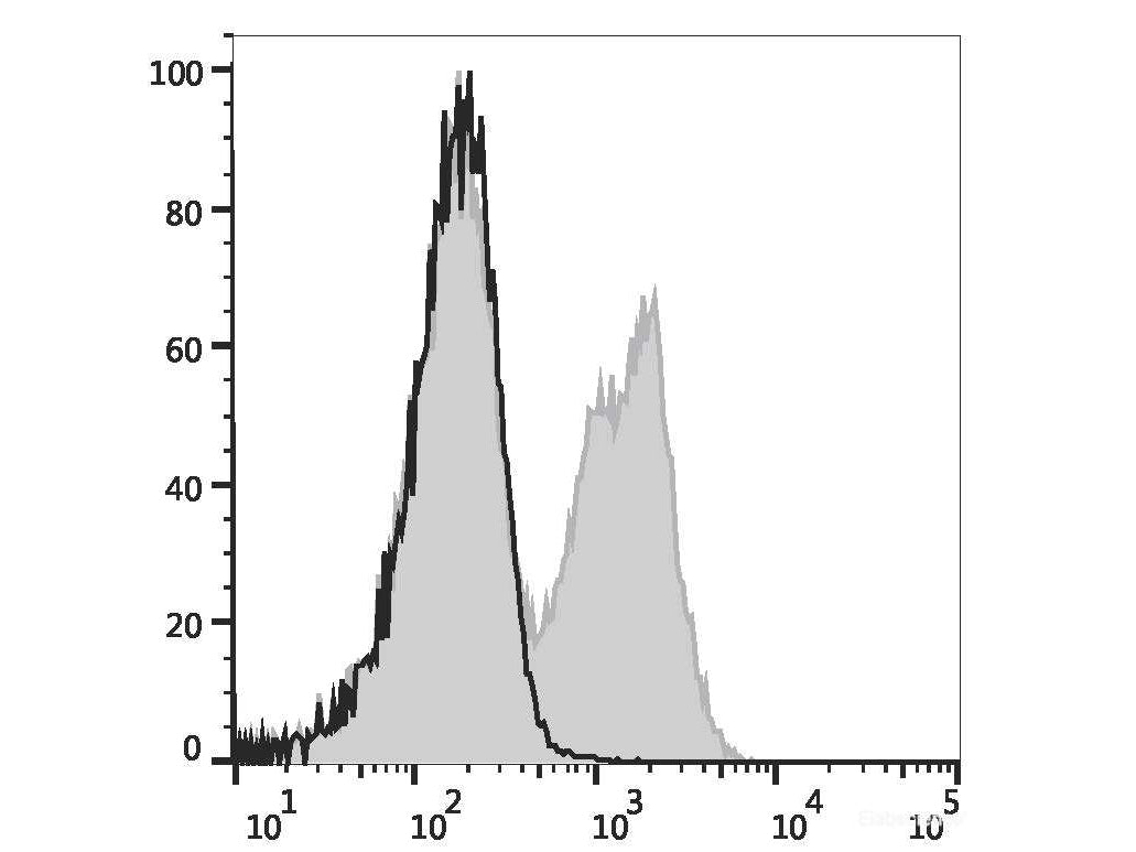 Elab Fluor® Violet 450 Anti-Mouse CD3ε Antibody[145-2C11], Biomarkers, Elabscience Biotechnology, MSE Supplies