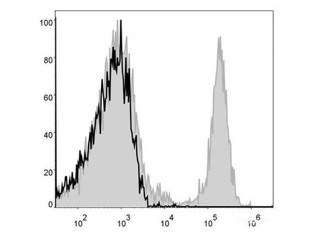 APC Anti-Mouse CD8a Antibody[53-6.7], Biomarkers, Elabscience Biotechnology, MSE Supplies