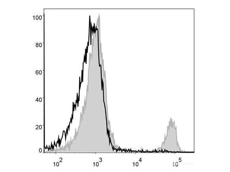 PerCP Anti-Mouse CD8a Antibody[53-6.7], Biomarkers, Elabscience Biotechnology, MSE Supplies