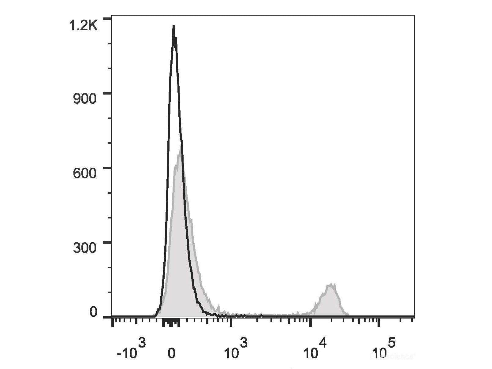 PE/Cyanine5.5 Anti-Mouse CD8a Antibody[53-6.7], Biomarkers, Elabscience Biotechnology, MSE Supplies