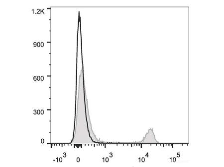 PE/Cyanine5.5 Anti-Mouse CD8a Antibody[53-6.7], Biomarkers, Elabscience Biotechnology, MSE Supplies