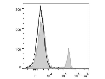 PerCP/Cyanine5.5 Anti-Mouse CD8a Antibody[53-6.7], Biomarkers, Elabscience Biotechnology, MSE Supplies