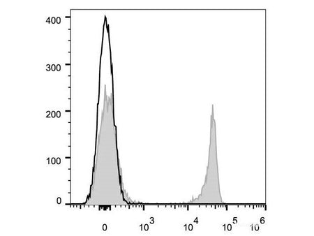 Elab Fluor® 647 Anti-Mouse CD8a Antibody[53-6.7], Biomarkers, Elabscience Biotechnology, MSE Supplies